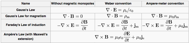 Ecuaciones Maxwell