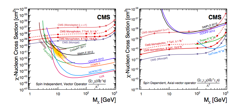 Limites LHC a la Materia Oscura